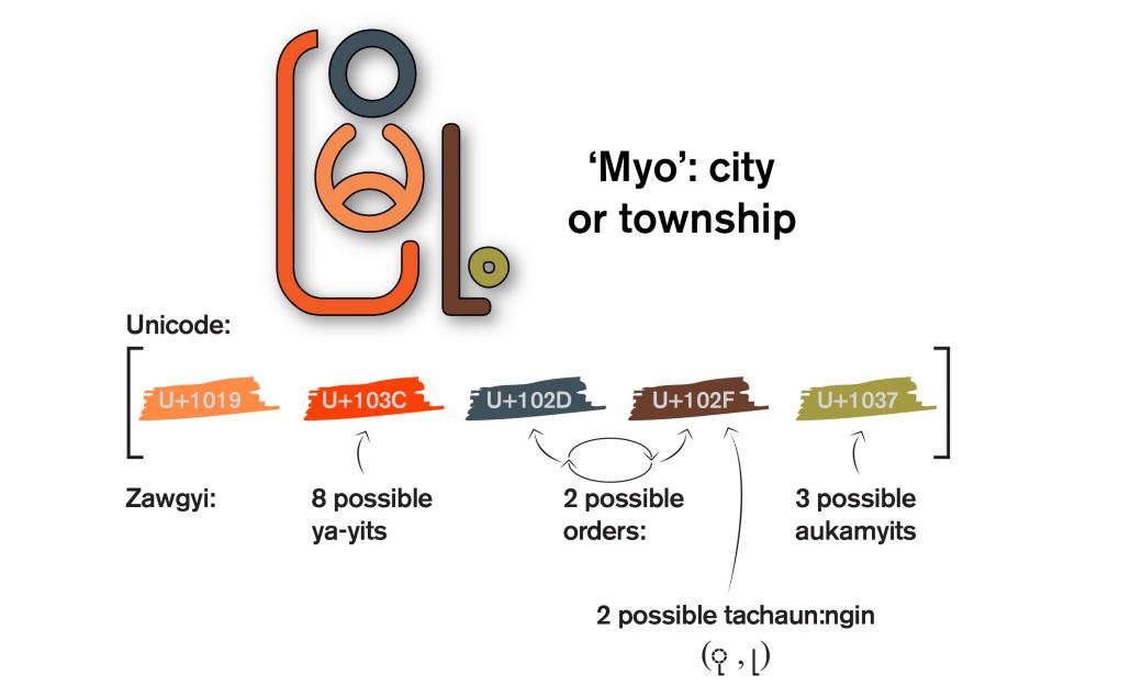 The different ways 'Myo' can be rendered in Unicode or Zawgyi. (Credit Griffin Hotchkiss &amp; Soe Lwin)