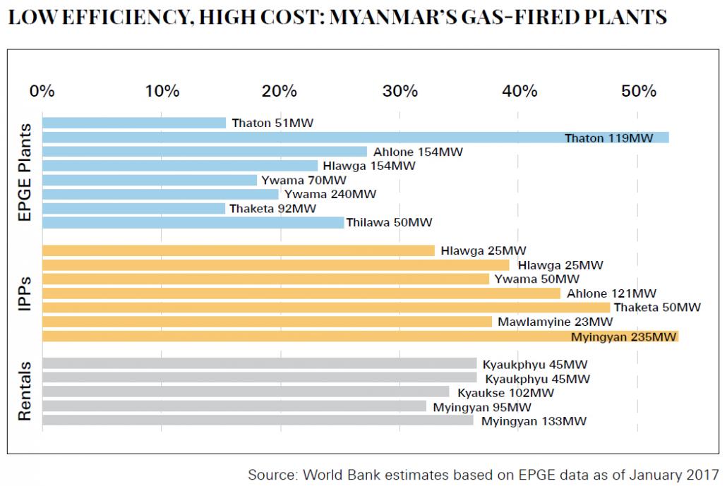 An overview of Myanmar's gas fired power plants. (Frontier)