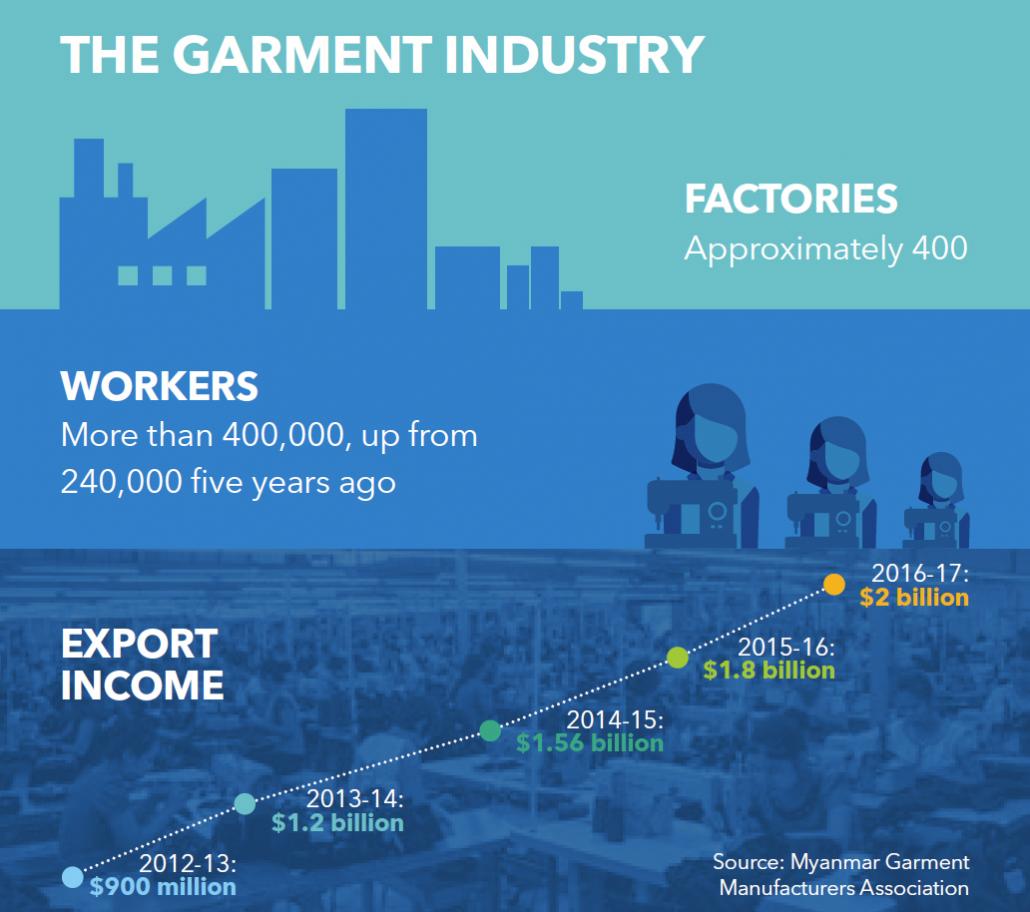 Myanmar's garment industry in pictures.