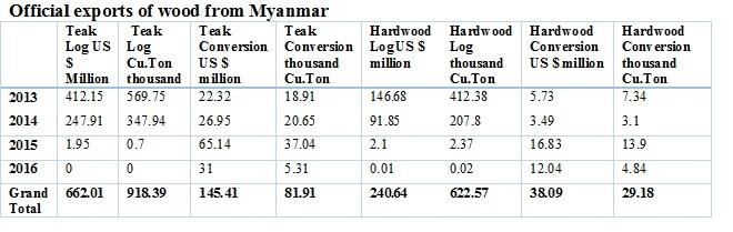 Source: Myanmar Customs Department (Mongabay)