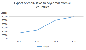 Source: UN Comtrade Data (Mongabay)