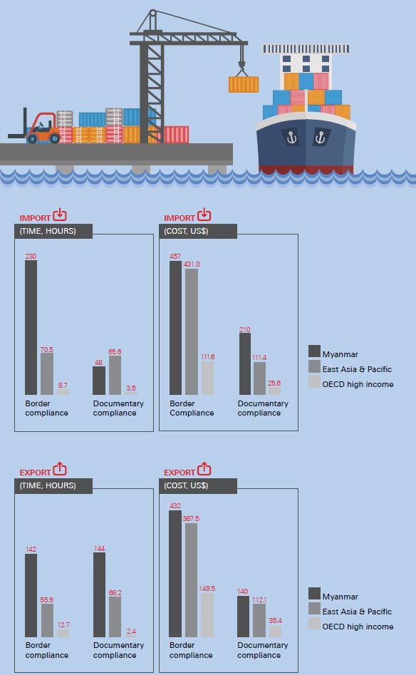 Myanmar compared with the region on import and export turnaround time. (Frontier)