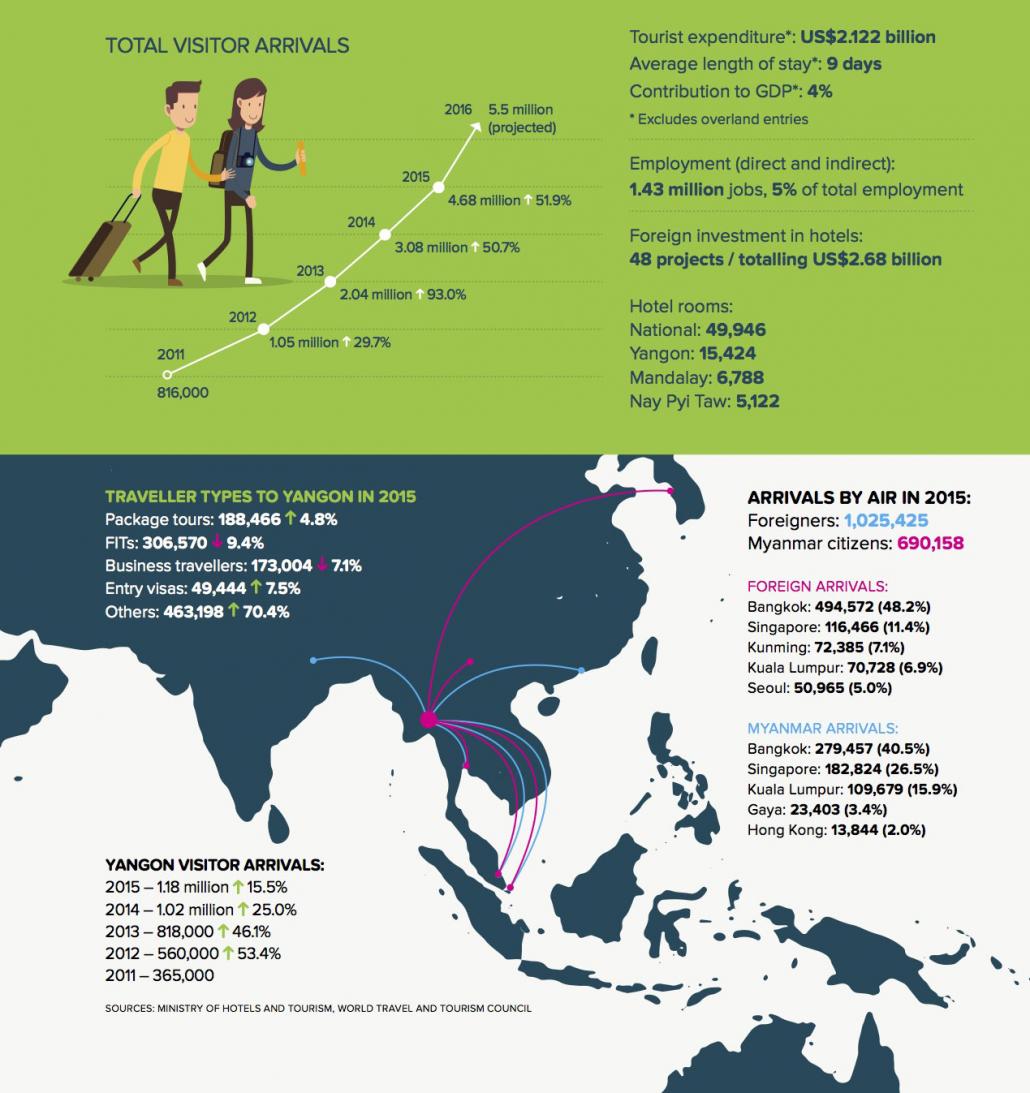 myanmar tourism income