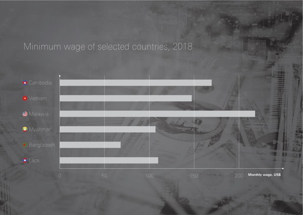  Minimum wage of selected countries, 2018