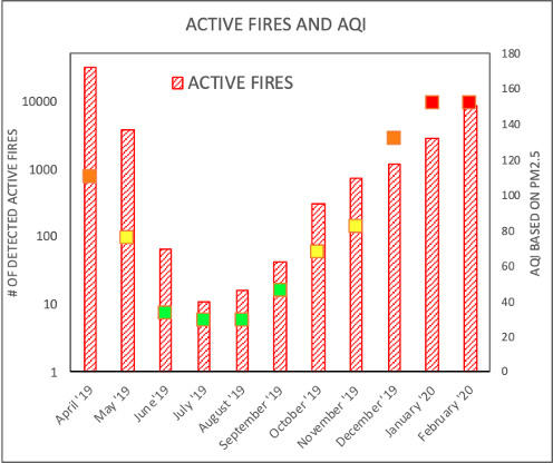 This chart shows the correlation between active fires and air quality. (Supplied | Air Quality Yangon)