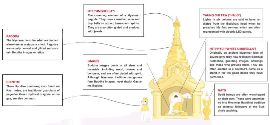 /></p><h3><strong>The basics</strong></h3><p>First, bear in mind that Buddhism emerged from Hinduism, which holds that people are caught in a cycle of death and reincarnation. Also, your actions (<em>karma</em>) can and do have consequences in present and future lives. </p><p>Gautama Buddha had set out to find an end to suffering, but he realised that there can be no permanent end to suffering because nothing is permanent. Since everything that happens causes something else to happen, things change by their very nature.</p><p>Thus, the only way to end suffering is to end desire, or attachment, and the only way to end desire was to end the sense of one’s self, which is only an illusion anyway. This state is called <em>Nirvana</em>, which literally means “blown out,” as with a candle flame. Those who achieve Nirvana simply end, leaving the cycle of death and rebirth behind.</p><p>A key takeaway is that in Buddhism there is no eternal soul. What you think of as “you” is only a temporary arrangement of elements (<em>skandas) </em>drifting like a dust cloud from one body to the next. </p><p>Next, there is nothing up there – God “the universe,” or whatever – counting good deeds, doling out punishments and deciding who gets to reach Nirvana. Everything that happens to you is simply a natural consequence of your own actions.</p><h2 class=
