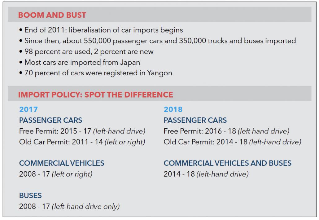 A summary of changes to the used car import policy in Myanmar. (Frontier)