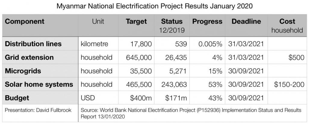  /></p><p>The task of ensuring there are enough power plants and high-voltage transmission to increase electricity supply for households connecting to the central grid lies with other projects backed by the Asian Development Bank.</p><p>One way to read the National Electrification Project is as an experiment pitting 21st century, silicon-based solar home systems against the 19th century grid concept. In terms of speed and reliability, solar homes systems are the clear winner, echoing global trends in energy, electronics and information.</p><p>The success of solar home systems is due to their simplicity. They come in a kit comprising a 50 to 100-watt solar module for generating electricity, a battery, a few lamps and low voltage sockets. These standardised components are mass-made in factories and shipped in a box ready for use.</p><p>Solar home systems give households plug-and-play electricity. That is a radical alternative to the conventional model of waiting for dozens of departments to coordinate budgets, materials and technicians to build distribution lines and install grid connections. The complexity of this process is illustrated by the lack of progress towards the grid-focused targets of the National Electrification Project.</p><p>Moreover, even once installed, a grid connection will only supply sufficient electricity reliably if there are adequate distribution lines and grid maintenance, plus parallel projects to develop utility-scale power plants. As existing grid consumers know, in Myanmar that too has proven challenging.</p><p>The relative success of solar home systems in Myanmar is an example of the worldwide personal energy revolution, which is at a stage comparable to the late 1970s or early 1980s for the personal computer. Elsewhere in the world, families and firms are plastering the roof of their house or factory with solar modules, tailoring personal energy systems built with generic components to meet their needs.</p><p>In Africa, personal energy is booming, powered by innovative business models. Such are the opportunities that during the past decade investors, including global energy firms like Engie and Total, have poured more than $1.5 billion into personal energy in developing countries.</p><p>Rapidly advancing technology for personal energy points to a time when many households and small firms will disconnect from grids because it will be cheaper to produce all their electricity themselves. It is already happening in parts of Australia and the United States.</p><p>For that reason, many households in Myanmar may never need conventional grids. Unlike earlier models, the latest generation solar home systems, supplied by firms like Fenix, Fosera and Zola, are designed for upgrading. Consumers can add more solar panels and batteries to meet growing energy needs, from ultra-efficient fridges to electric motorcycles.</p><p>Networked personal energy is also emerging. Neighbours connect solar home systems or generic solar panels to form local grids that allow them to share energy using a novel smart controller innovated by Cambodian company Okra Solar. InfraCo Asia’s Philippines Smart Solar Network is scaling up use of the Okra controller to connect solar panels on family rooftops. </p><p>If the desired outcome is access to electricity, rather than deployment of a particular technology, the evidence points in a clear direction: towards expanding the role of upgradable solar home systems compatible with networked smart controllers.</p><p>The success of solar home systems in terms of actually providing electricity, not just a connection, does not mean the end of grid extension and microgrids, however. In a country with a sufficient level of institutional and technical capability to build power systems, such as Thailand, they still make sense in most contexts.</p><p>And, although there’s likely to be some additional delays due to COVID-19, progress towards those National Electrification Project targets might improve. The World Bank expects another 38 microgrids will be commissioned by July 2020, joining 35 already operational. Grid extension contracts for connections in a further 4,700 villages are due by the end of 2020. Even if all households in those villages are connected by 2021, it’s unclear whether they will receive a reliable supply of electricity given that a struggling grid frequently suffers voltage drops and blackouts. </p><p>Meanwhile, there has clearly been a global shift towards modular, mass-made personal energy technology like solar home systems. This poses a challenge for grids and power utility companies, because they will increasingly be competing for customers with personal energy.</p><p>This trend also presents risks for both investors and policymakers. Projecting grid extension or microgrid demand using historical data from a time when personal energy didn’t exist can be misleading. Consequently, too much grid could be built in the wrong places.</p><p>To reduce risk and hasten universal electricity access, Myanmar should rebalance its energy strategy in two ways.</p><p>Where demand density is low, such as villages and rural towns, it should prioritise personal energy. More people will receive electricity faster and the risk of premature grid extension without sufficient supply can be mitigated. This approach will also ease stress on the grid by reducing new customers. </p><p>Next, Myanmar should sharply focus the expansion and upgrading of grids and microgrids in places where demand is dense and economic output greatest, such as central Yangon and emerging industrial zones across the country.</p><p>Now is the time for Myanmar to make this strategic shift. If done properly, the country can align with global technology trends, attract more private investment and, most importantly, improve prospects for universal electricity access by 2030 – or maybe even 2025. </p></body>