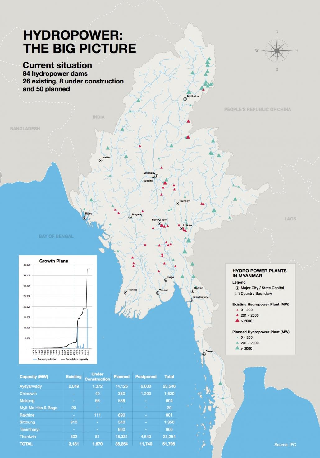  /></p><p>U Ye Swe, deputy director of the Ministry of Natural Resources and Environmental Conservation in Kayah State, conceded that winning community support for new dams was an uphill battle.</p><p>“The locals do not have enough knowledge about hydropower and their views are informed by the past, when they were treated badly for a long time. That is why they disagree with the projects,” he said.</p><p>Because of this opposition, people will need to “be patient and wait” for better electricity supply, he said.</p><p>But the country can hardly afford to wait. The government is aiming to have the country fully electrified by 2030 through a combination of grid expansion and off-grid solutions, bringing power to 7.2 million households and businesses, according to the World Bank. Energy demand is expected to rise by 10 to 15 percent a year as a result.</p><p>Big questions remain over the planned fuel mix to meet this energy challenge. The U Thein Sein government anticipated generating about 30 percent of electricity from coal by 2030, but the National League for Democracy-backed government has quietly shelved these projects. In September 2016, U Aung Ko Ko, director of hydro and renewable energy planning branch at the Ministry of Electricity and Energy, told Reuters that the government would instead increase the planned share of hydropower.</p><p>Hydropower already dominates Myanmar’s fuel mix; according to official figures, 26 stations with a combined installed capacity of 3,158 megawatts make up for around two-thirds of Myanmar’s total generation capacity. The government estimates there is potential for up to 100 gigawatts of hydro, and around 90 projects totalling 46 gigawatts have been identified as potentially be commercially viable.</p><p>About 50 projects have already been proposed, but many of these are in doubt because of community opposition, armed conflict, technical challenges and an inability to secure financing.</p><p>Ye Swe said that despite the challenges he believed that increasing the role of the hydropower was the best answer to meeting Myanmar’s energy needs.</p><p>“This is a good opportunity [to develop hydropower]. We really need power and foreign countries are will to provide technical support. We have to grab the chance firmly,” he said.</p><h3><strong>Charting a way forward</strong></h3><p>The question, then, is how to move at least some of the projects forward. To support decision-making, the International Finance Corporation is helping the government undertake a Strategic Environmental Assessment of the hydropower sector, focusing on five key river basins.</p><p>According to the IFC, which is part of the World Bank Group, the assessment will support high-level policy and planning by shifting thinking from a project-by-project basis to a “landscape approach”. Crucially, it will consider key environmental and social issues that have previously been ignored by planners and developers.</p><p>The assessment will result in a tool that maps out low, medium and high-risk areas for hydropower development on the river basins. For example, an area that is an environmental or cultural hotspot and also used for river transport or fisheries may be graded as a high-risk area because of the significant impact a hydro project would have. This tool can then be laid over proposed projects to guide planning decisions.</p><p>“At the moment, decision makers do not have a bird’s eye view of Myanmar’s river basins and a comprehensive document that outlines stakeholders’ environmental and social issues,” said Ms Kate Lazarus, the team leader for the IFC’s environmental and social hydropower advisory program.</p><p>“The government of Myanmar has an ambitious 2030 energy plan. As hydropower is part of the government’s master plan, we’re working to help the government raise standards and lower environmental and social risks and improve decision-making.”</p><h2 class=