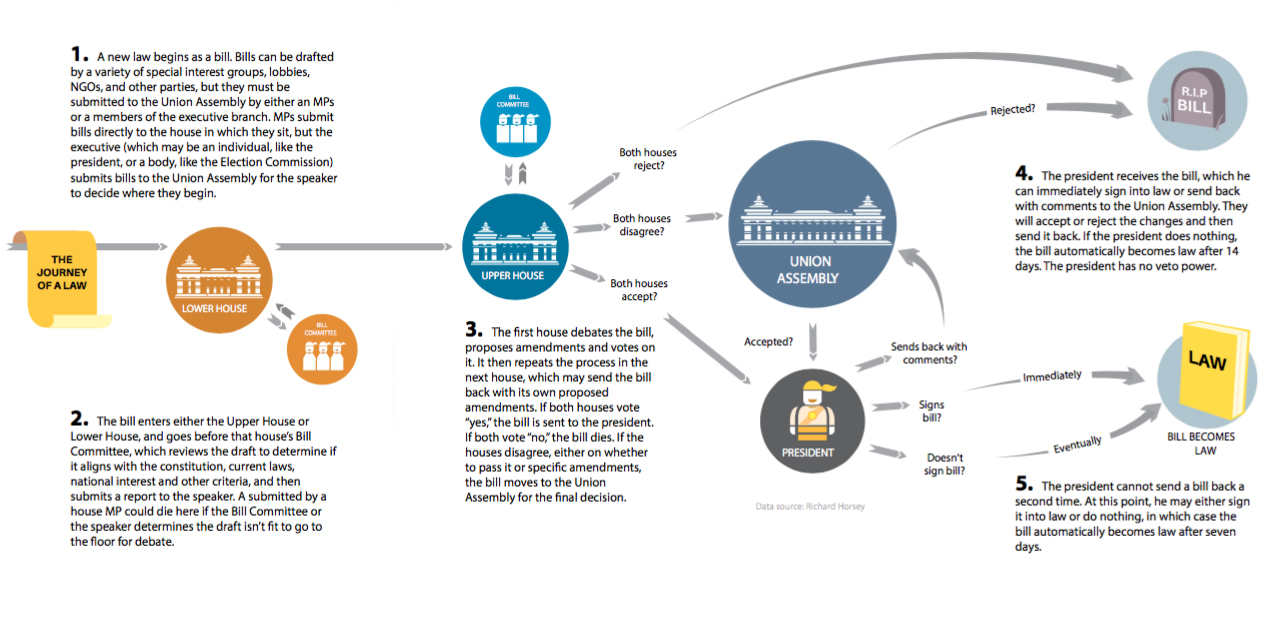 Myanmar Lawmaking 101