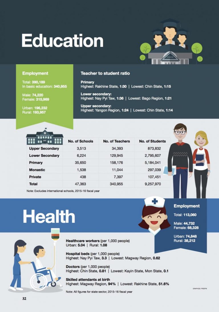 health-and-education-in-myanmar-by-the-numbers-1582105145