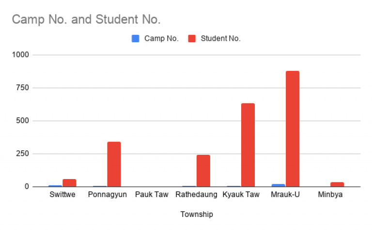 number_of_student_in_campsrakhine_state_.png