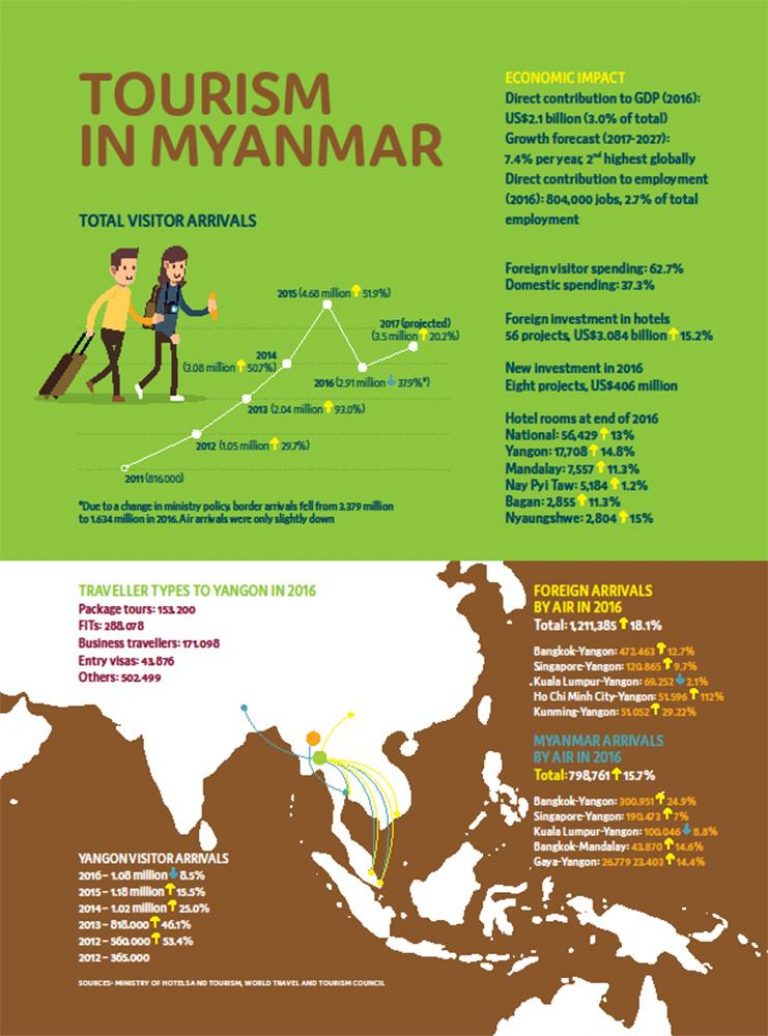 tourism-in-myanmar-by-the-numbers-1582105142